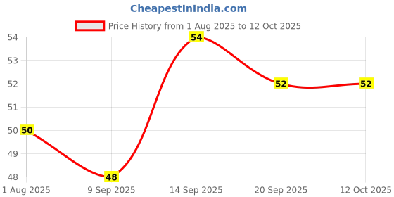 flipkart.com kotley Baby Finger Tooth Brush (3 months to 3 years) Extra Soft Toothbrush Ultra Soft Toothbrush kotley Price History Graph from 1 Aug 2025 to 11 Oct 2025