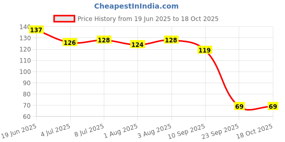 flipkart.com kotley Baby Finger Tooth Brush with Holder(3 month to 3 year) Ultra Soft Toothbrush kotley Price History Graph from 19 Jun 2025 to 18 Oct 2025