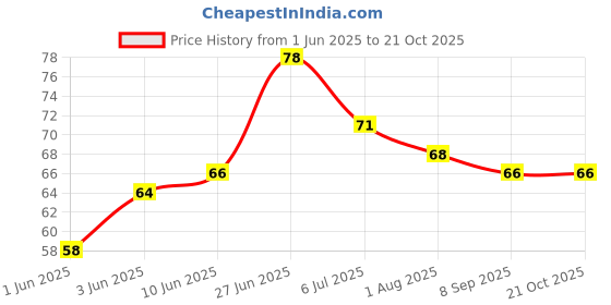 flipkart.com kotley Baby Toothbrush | Toung cleaner and Gum Massager Ultra Soft Toothbrush kotley Price History Graph from 1 Jun 2025 to 21 Oct 2025