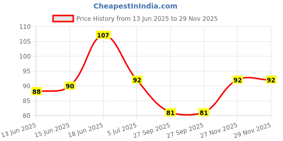 flipkart.com kotley Brush for Babies | Toddlers | Pack of 1 -Each contain 2 Ultra Soft Toothbrush kotley Price History Graph from 13 Jun 2025 to 29 Nov 2025
