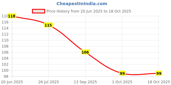 flipkart.com kotley Children Infrant Toothbrush 360 Degree U-shaped For 2-6 Years Mouth-Cleaning Ultra Soft Toothbrush kotley Price History Graph from 20 Jun 2025 to 17 Oct 2025