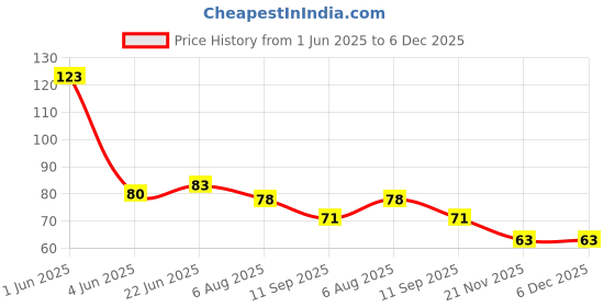 flipkart.com kotley Ear hygiene products and Ear wax remover kotley Price History Graph from 1 Jun 2025 to 5 Dec 2025