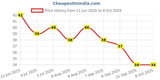 flipkart.com kotley Finger Tooth Brush (3 months to 3 years) with storage Box Extra Soft Ultra Soft Toothbrush kotley Price History Graph from 21 Jun 2025 to 8 Oct 2025