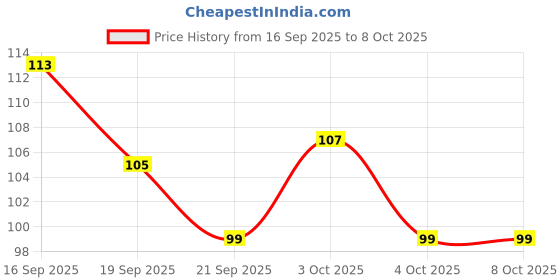 flipkart.com kotley finger tooth brush for new born & infants (3 months to 3 years) Ultra Soft Toothbrush kotley Price History Graph from 16 Sep 2025 to 7 Oct 2025