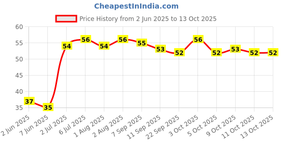 flipkart.com kotley Finger Tooth Brushwith storage Box Toung cleaner and Gum Massager Ultra Soft Toothbrush kotley Price History Graph from 2 Jun 2025 to 13 Oct 2025