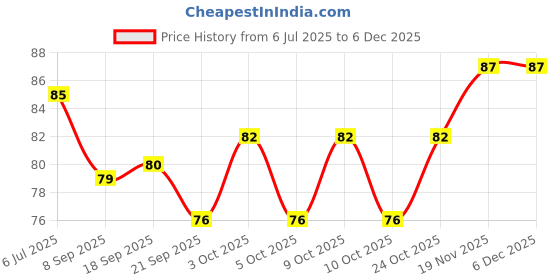flipkart.com kotley Friendly Finger Toothbrush , Baby Finger Tooth Brush (3 months to 3 years)02 Ultra Soft Toothbrush kotley Price History Graph from 6 Jul 2025 to 5 Dec 2025