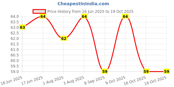 flipkart.com kotley Great Baby Toothbrush Teeth Clear Soft Silicone Tooth Brush Rubber Pack of 01 Ultra Soft Toothbrush kotley Price History Graph from 16 Jun 2025 to 18 Oct 2025