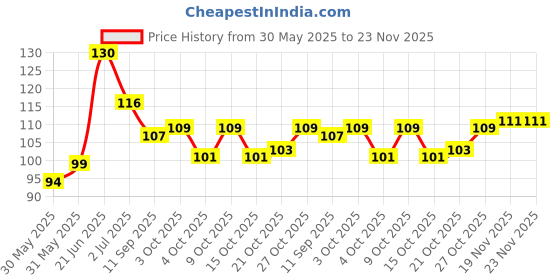 flipkart.com kotley High quality Infant Toothbrush Silicon Tooth Brush for 2-6 Years Kids Soft Toothbrush kotley Price History Graph from 30 May 2025 to 22 Nov 2025