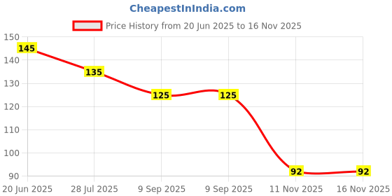 flipkart.com kotley Premium Baby Finger Tooth Brush (3 months to 3 years) with storage Box Ultra Soft Toothbrush kotley Price History Graph from 20 Jun 2025 to 15 Nov 2025
