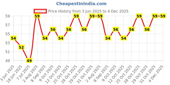 flipkart.com kotley Silicon Baby Finger Toothbrush, Tongue Cleaner with storage box Ultra Soft Toothbrush kotley Price History Graph from 3 Jun 2025 to 3 Dec 2025