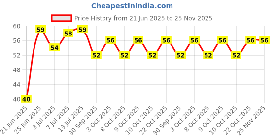 flipkart.com kotley Silicone Baby Finger-Brush with Case Ultra Soft Extra Soft Toothbrush kotley Price History Graph from 21 Jun 2025 to 25 Nov 2025