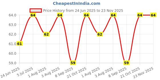 flipkart.com kotley Soft Hygenic Baby Finger Tooth Brush (3 months to 3 years) Ultra Soft Toothbrush kotley Price History Graph from 24 Jun 2025 to 22 Nov 2025