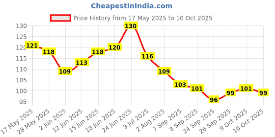 flipkart.com kotley Soft Silicone finger Brush with Toung cleaner and Gum Massager Ultra Soft Toothbrush kotley Price History Graph from 17 May 2025 to 10 Oct 2025