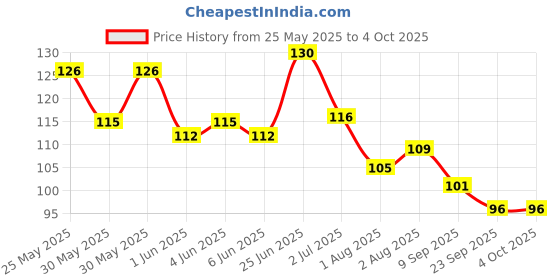 flipkart.com kotley U-Shape Baby ToothBrush | Soft and Useful for Babies Teeth(2-12 years) Ultra Soft Toothbrush kotley Price History Graph from 25 May 2025 to 4 Oct 2025