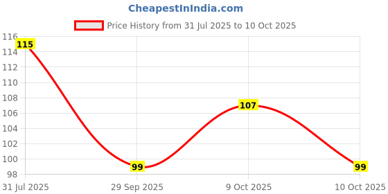 flipkart.com kotley U-Shape Manual Toothbrush 360° Oral Teeth Cleaning Tools Ultra Soft Toothbrush kotley Price History Graph from 31 Jul 2025 to 9 Oct 2025