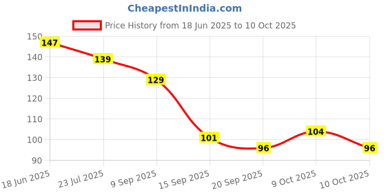 flipkart.com kotley U-Shape Tooth brush Silicone Brush Tooth Brush for 2-9 Years U-Shape Ultra Soft Toothbrush kotley Price History Graph from 18 Jun 2025 to 10 Oct 2025