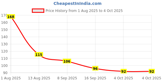 flipkart.com kotley Unique Tooth & Gum Cleaning Extra Soft Toothbrush (3 months to 3 years) Ultra Soft Toothbrush kotley Price History Graph from 1 Aug 2025 to 4 Oct 2025