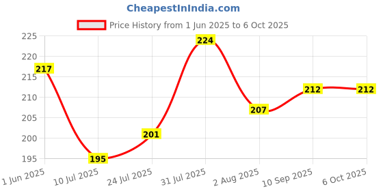 flipkart.com kotsun 0.5 W Basic Round B22 LED Bulb kotsun Price History Graph from 1 Jun 2025 to 5 Oct 2025