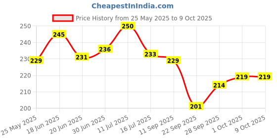 flipkart.com Kotsun 12 W Adaptive Charging 3 A Wall Charger for Mobile with Detachable Cable Price History Graph from 25 May 2025 to 9 Oct 2025