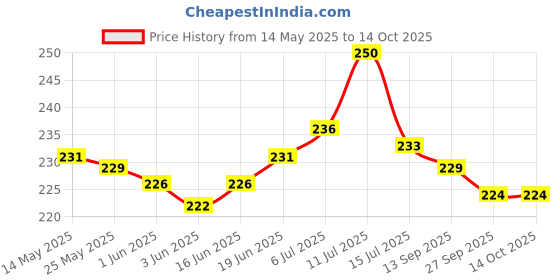 flipkart.com Kotsun 18 W Qualcomm 3.0 3 A Wall Charger for Mobile with Detachable Cable Price History Graph from 14 May 2025 to 14 Oct 2025
