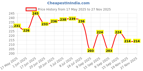 flipkart.com Kotsun 2.4 A Wall Charger for Mobile with Detachable Cable Price History Graph from 17 May 2025 to 26 Nov 2025