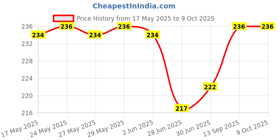 flipkart.com KOTSUN DEFINITION OF POWER 12 W Adaptive Charging 2.4 A Wall Charger for Mobile with Detachable Cable Price History Graph from 17 May 2025 to 8 Oct 2025