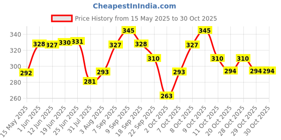 flipkart.com kerala ayurveda Kottamchukkadi Thailam For Tennis Elbow & Sports injuries Pain Relief Oil 450 Ml kerala ayurveda Price History Graph from 15 May 2025 to 30 Oct 2025