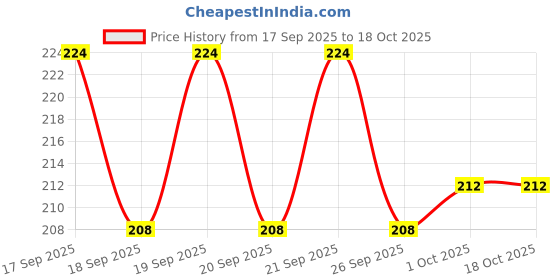 flipkart.com kottify Cotton Chapati Cover|Traditional Rumal|Double Layer|Squre Flap Cover|Roti Cover Solid Roti Square Flap Cover kottify Price History Graph from 17 Sep 2025 to 18 Oct 2025