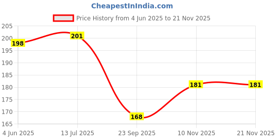 flipkart.com kottify Cotton Chef's Apron - Free Size kottify Price History Graph from 4 Jun 2025 to 20 Nov 2025