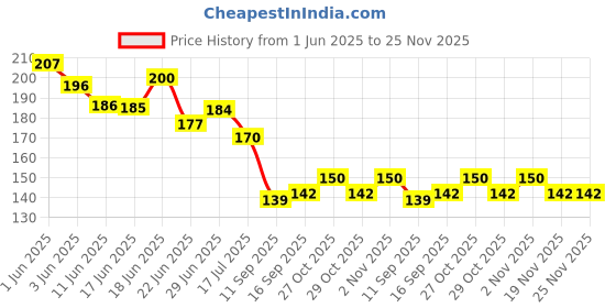 flipkart.com kotton candy Cozy and Soft Cotton Filling for 0-9 Months Polyester Fibre Animals Baby Pillow Pack of 1 kotton candy Price History Graph from 1 Jun 2025 to 25 Nov 2025