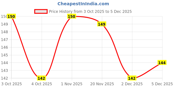 flipkart.com kotton candy Cozy and Soft Cotton Filling for 0-9 Months Polyester Fibre Animals Baby Pillow Pack of 1 kotton candy Price History Graph from 3 Oct 2025 to 2 Dec 2025