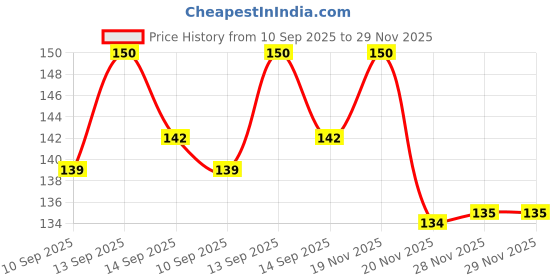 flipkart.com kotton candy Mustard Seeds (Rai) Pillow Velvet, Baby Head Shaping Takiya Soft Pillow Mustard Seeds Solid Baby Pillow Pack of 1 kotton candy Price History Graph from 10 Sep 2025 to 28 Nov 2025