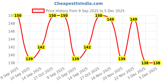 flipkart.com kotton candy Mustard Seeds (Rai) Pillow Velvet, Baby Head Shaping Takiya Soft Pillow Mustard Seeds Solid Baby Pillow Pack of 1 kotton candy Price History Graph from 9 Sep 2025 to 5 Dec 2025