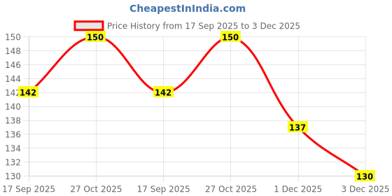 flipkart.com kotton candy Mustard Seeds (Rai) Pillow Velvet, Baby Head Shaping Takiya Soft Pillow Mustard Seeds Solid Baby Pillow Pack of 1 kotton candy Price History Graph from 17 Sep 2025 to 3 Dec 2025