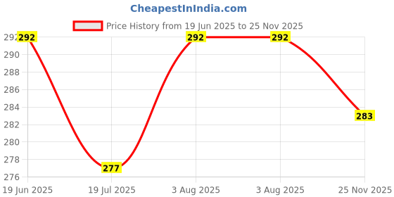 flipkart.com Kotton Candy Panda 3 in 1 Infant Carry Bedcum & Cotton Carry Nest, Infant Portable Bedding Sleeping Bag Price History Graph from 19 Jun 2025 to 25 Nov 2025