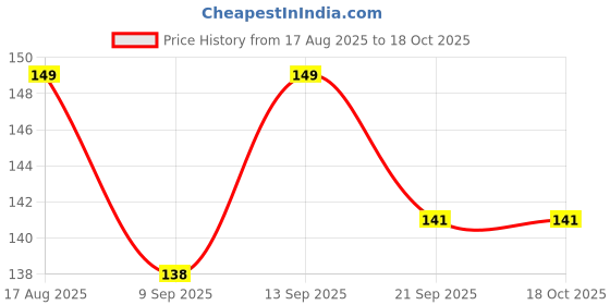 flipkart.com kotton candy Rai Pillow Velvet, Baby Head Shaping Takiya Soft Pillow Infant Mustard Seeds Toons & Characters Baby Pillow Pack of 1 kotton candy Price History Graph from 17 Aug 2025 to 18 Oct 2025