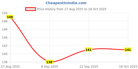 flipkart.com kotton candy Rai Pillow Velvet, Baby Head Shaping Takiya Soft Pillow Infant Mustard Seeds Toons & Characters Baby Pillow Pack of 1 kotton candy Price History Graph from 27 Aug 2025 to 18 Oct 2025