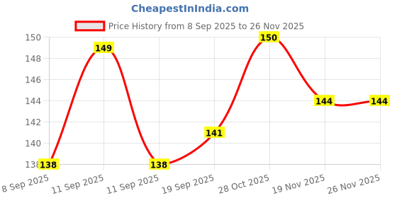 flipkart.com kotton candy Rai Pillow Velvet, Baby Head Shaping Takiya Soft Pillow Infant Mustard Seeds Toons & Characters Baby Pillow Pack of 1 kotton candy Price History Graph from 8 Sep 2025 to 25 Nov 2025
