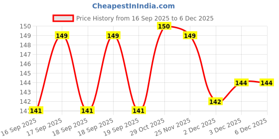 flipkart.com kotton candy Rai Pillow Velvet, Baby Head Shaping Takiya Soft Pillow Infant Mustard Seeds Toons & Characters Baby Pillow Pack of 1 kotton candy Price History Graph from 16 Sep 2025 to 3 Dec 2025