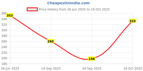 flipkart.com kotty Casual Bishop Sleeve Printed Women Multicolor Top kotty Price History Graph from 26 Jun 2025 to 19 Oct 2025