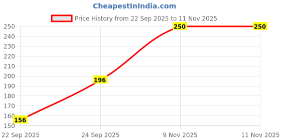 flipkart.com kotty Casual Regular Sleeves Solid Women White Top kotty Price History Graph from 22 Sep 2025 to 10 Nov 2025