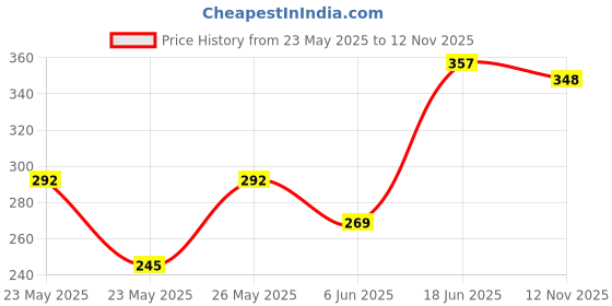 flipkart.com kotty Casual Sleeveless Printed Women Multicolor Top kotty Price History Graph from 23 May 2025 to 12 Nov 2025