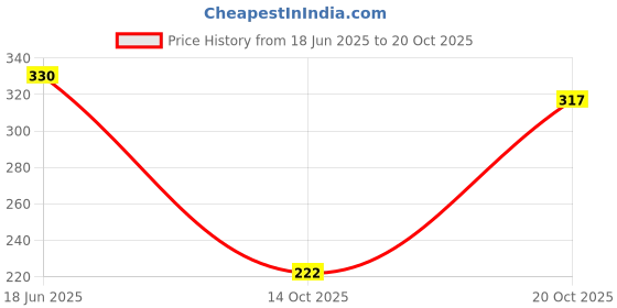 flipkart.com kotty Casual Sleeveless Printed Women Multicolor Top kotty Price History Graph from 18 Jun 2025 to 20 Oct 2025