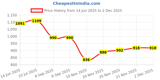 flipkart.com kotty Cotton Blend Solid Coat For Women kotty Price History Graph from 14 Jun 2025 to 2 Dec 2025