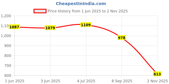 flipkart.com kotty Cotton Blend Solid Coat For Women kotty Price History Graph from 1 Jun 2025 to 2 Nov 2025
