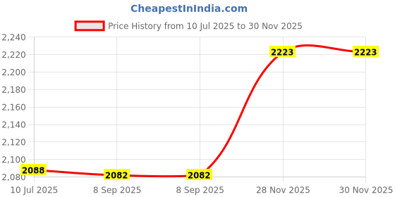 flipkart.com kotty Cotton Blend Solid Coat For Women kotty Price History Graph from 10 Jul 2025 to 29 Nov 2025