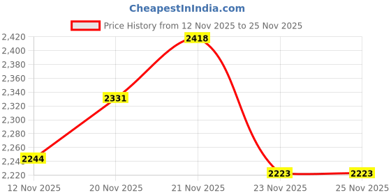 flipkart.com kotty Cotton Blend Solid Coat For Women kotty Price History Graph from 12 Nov 2025 to 25 Nov 2025