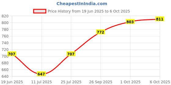 flipkart.com kotty Men Cargos kotty Price History Graph from 19 Jun 2025 to 6 Oct 2025