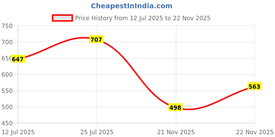 flipkart.com kotty Men Cargos kotty Price History Graph from 12 Jul 2025 to 22 Nov 2025