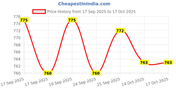 flipkart.com kotty Men Cargos kotty Price History Graph from 17 Sep 2025 to 16 Oct 2025